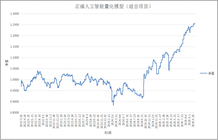 正福人工智能量化模型（组合项目）