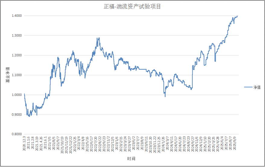 正福-湍流资产试验项目