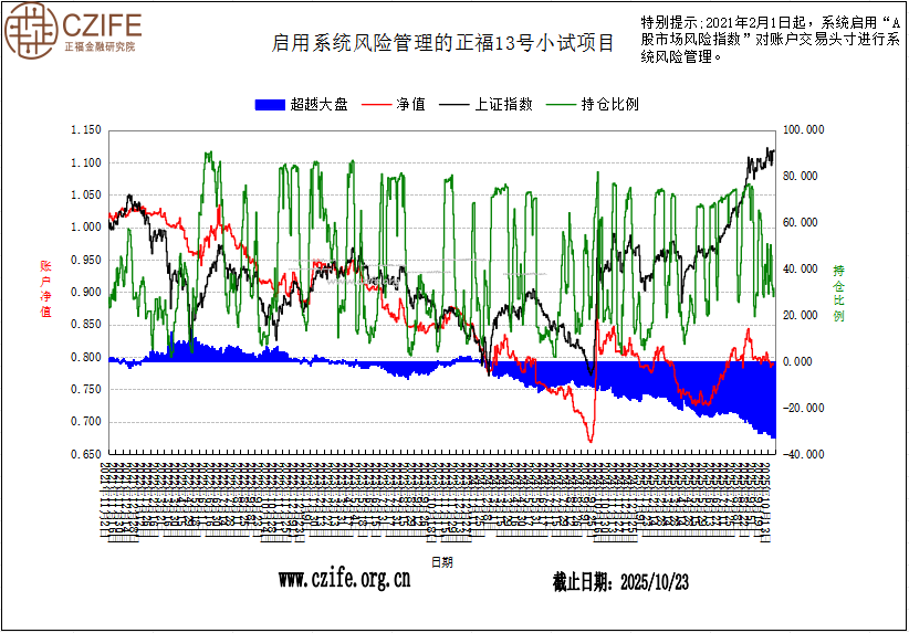 正福“A股智能投顾”13号小试项目