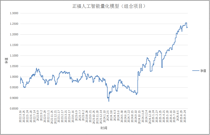 正福人工智能量化模型（组合项目）