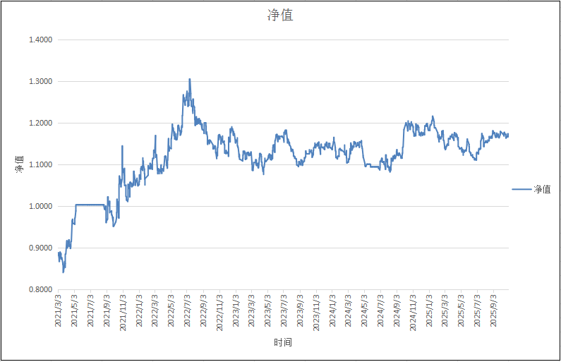 单标的趋势模型（螺纹钢）