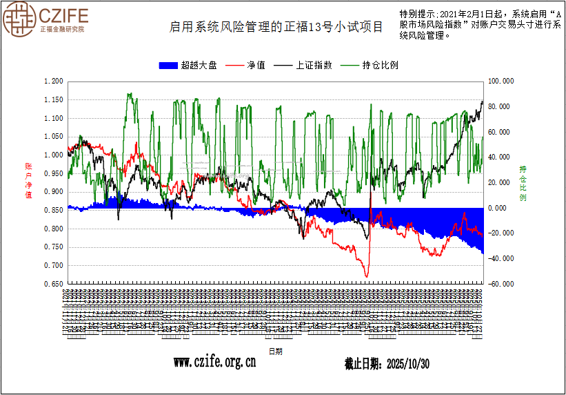 正福“A股智能投顾”13号小试项目