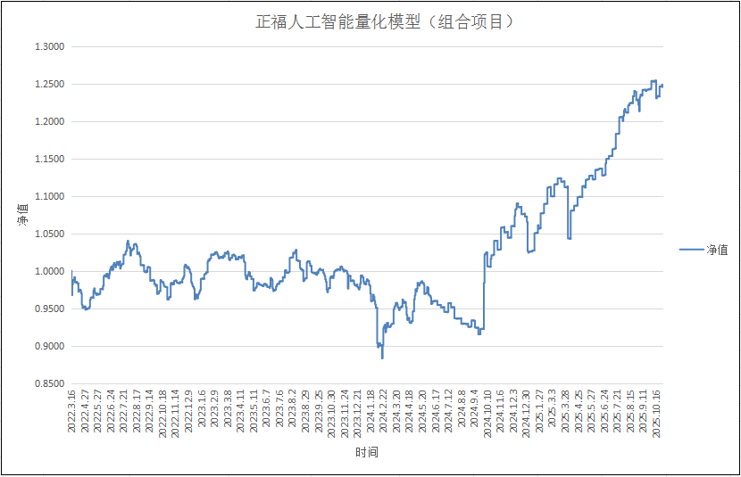 正福人工智能量化模型（组合项目）