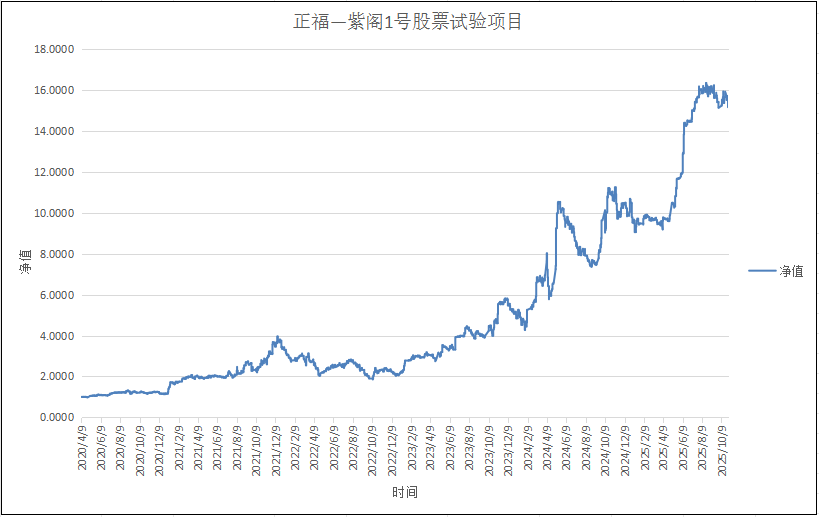 正福-紫阁1号试验项目