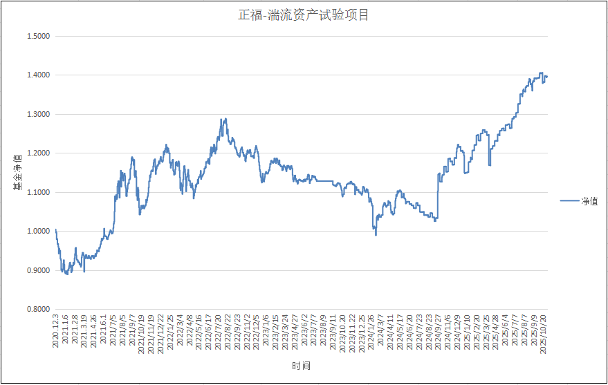 正福-湍流资产试验项目