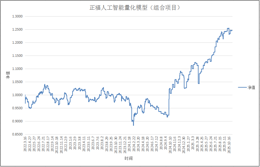 正福人工智能量化模型（组合项目）