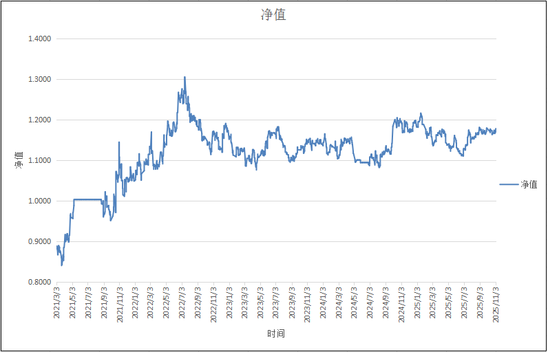单标的趋势模型（螺纹钢）