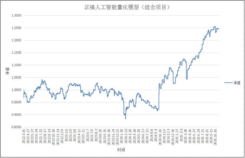 正福人工智能量化模型（组合项目）