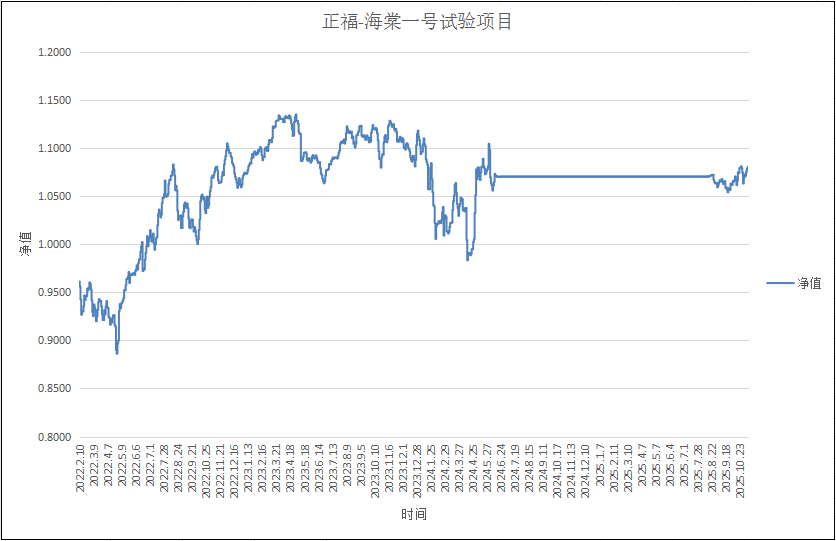 正福-海棠一号试验项目