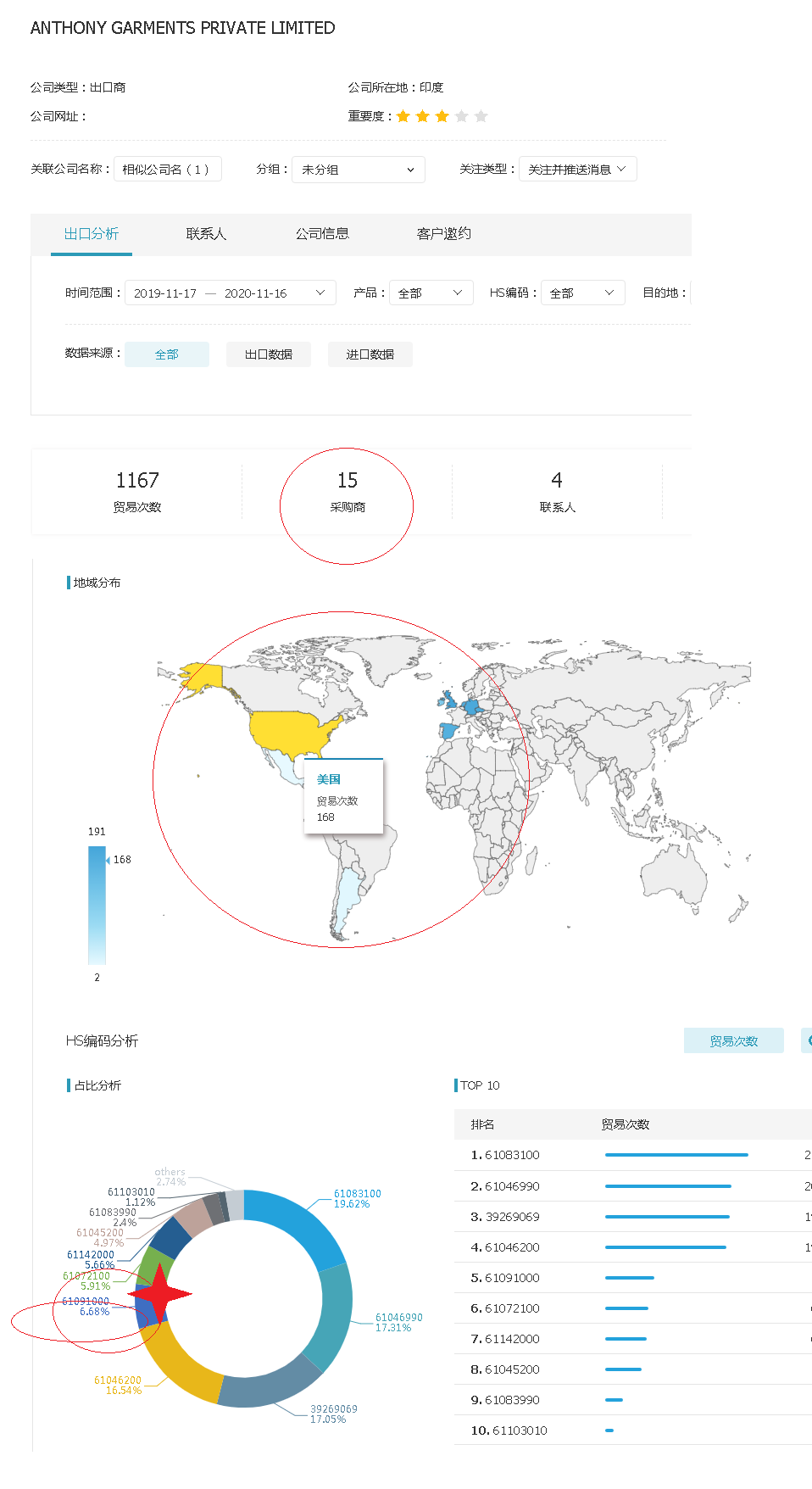 来源于Becaon海关数据网-印度2020年主要棉制成衣出口供应商的买家