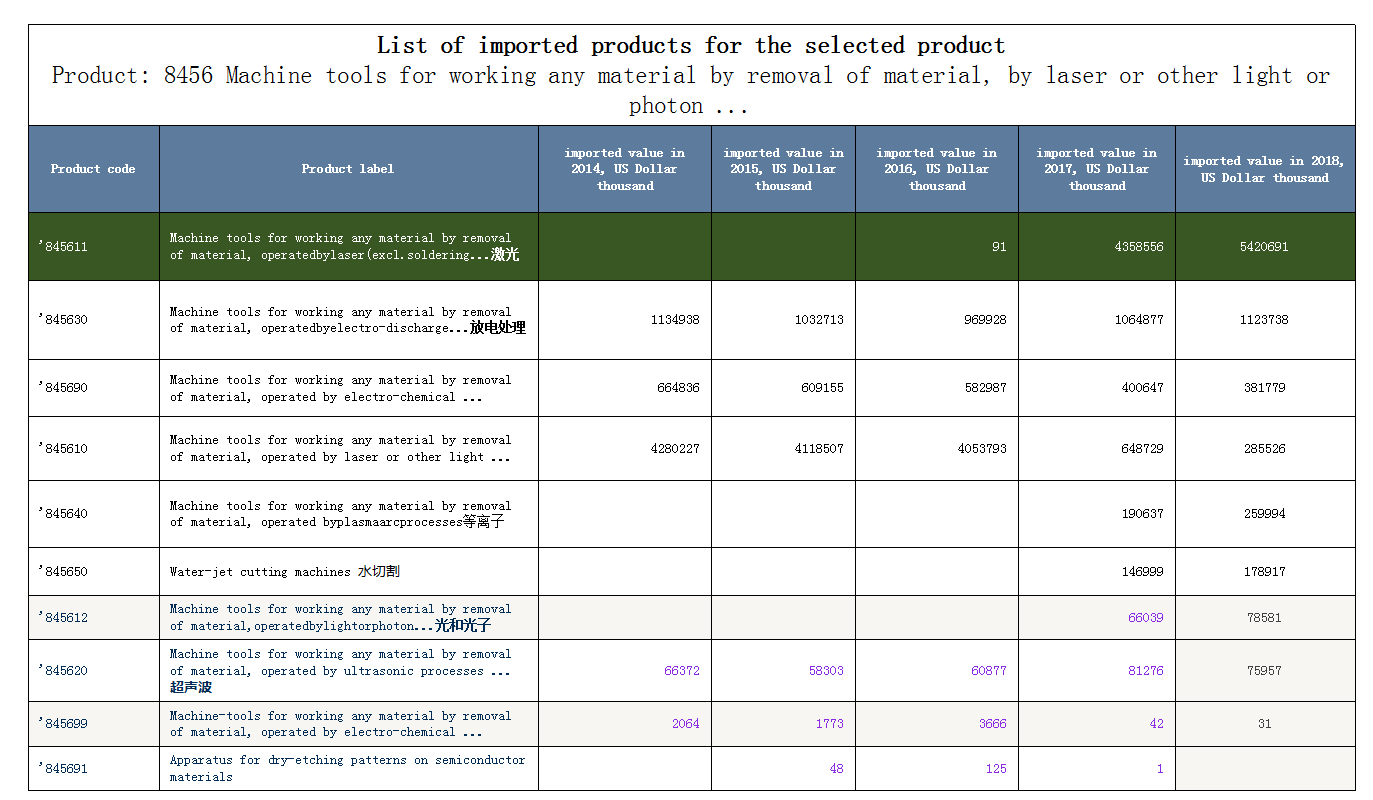 激光设备主要出口产品类型