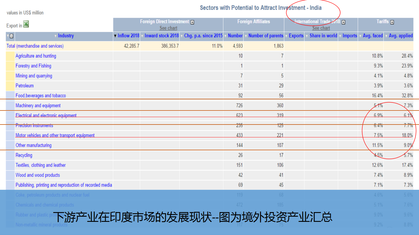 境外投资产业在印度的汇总