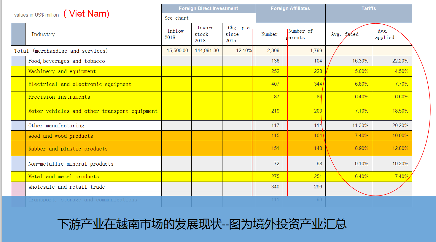 境外投资产业在越南的汇总