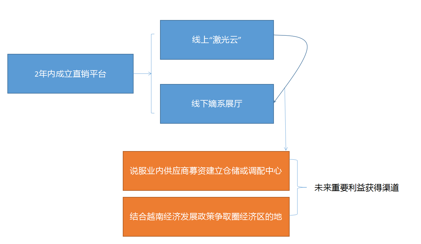 精密激光焊切机出口越南市场运营模式