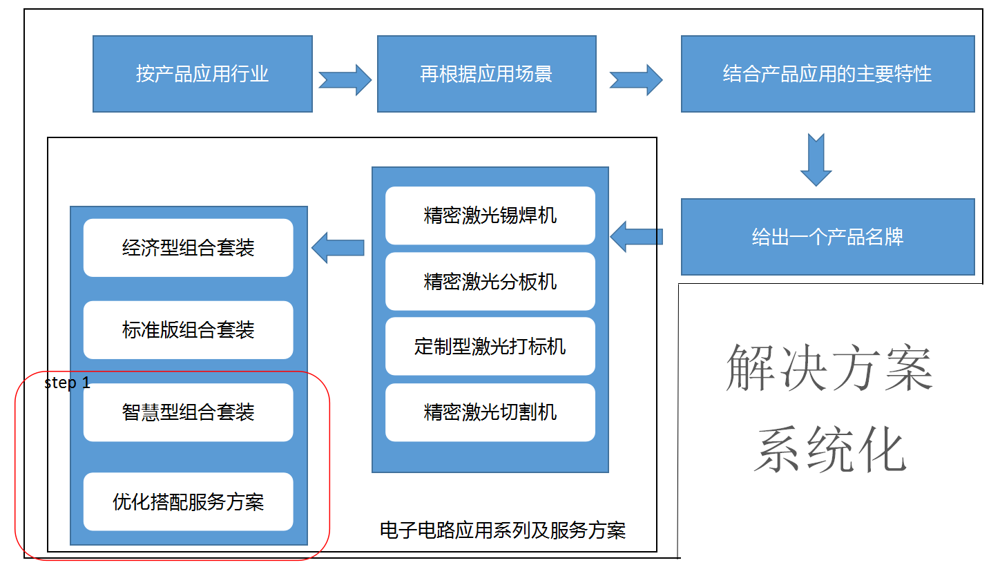 精密激光焊切机出口越南市场运营模式04