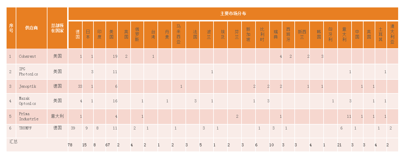 激光切割机主流供应商市场汇总