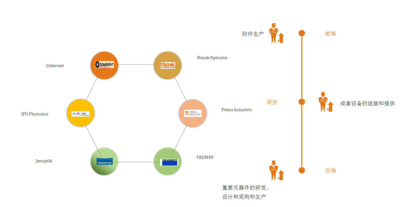 主流激光设备供应商产业结构
