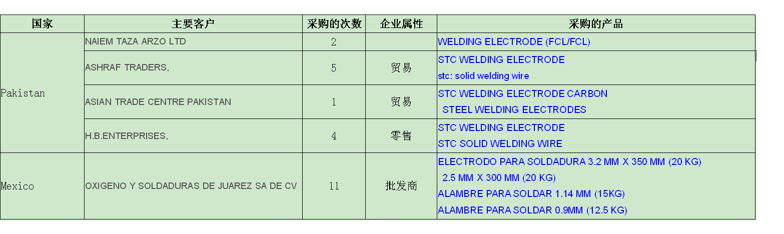 如何运用海关数据与买家建立长期合作关系4