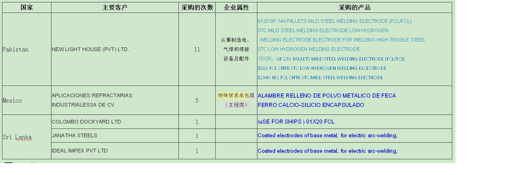 如何运用海关数据与买家建立长期合作关系7