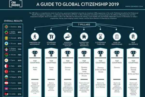 2019_CBI_Index___A_Guide_to_Global_Citizenship___www_cbiindex_com_Infographic