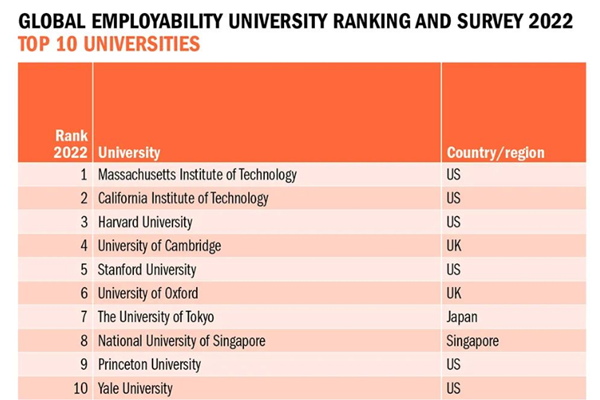 2022年THE全球大学就业力排名发布！泰国朱拉隆功大学上榜