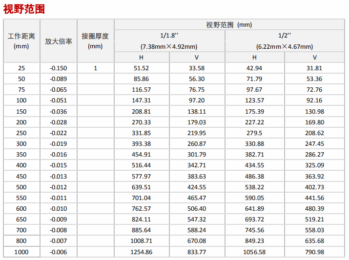 HF0628M-6MP视野范围表