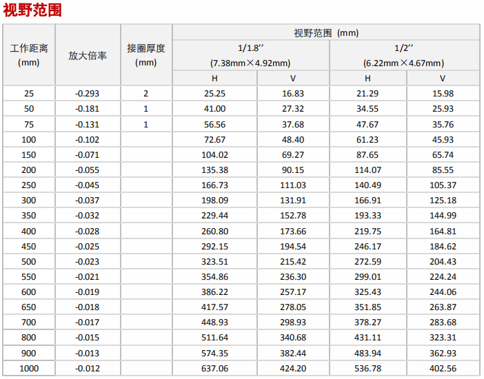 HF1228M-6MP视野表