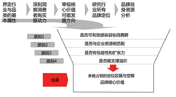 品牌定位