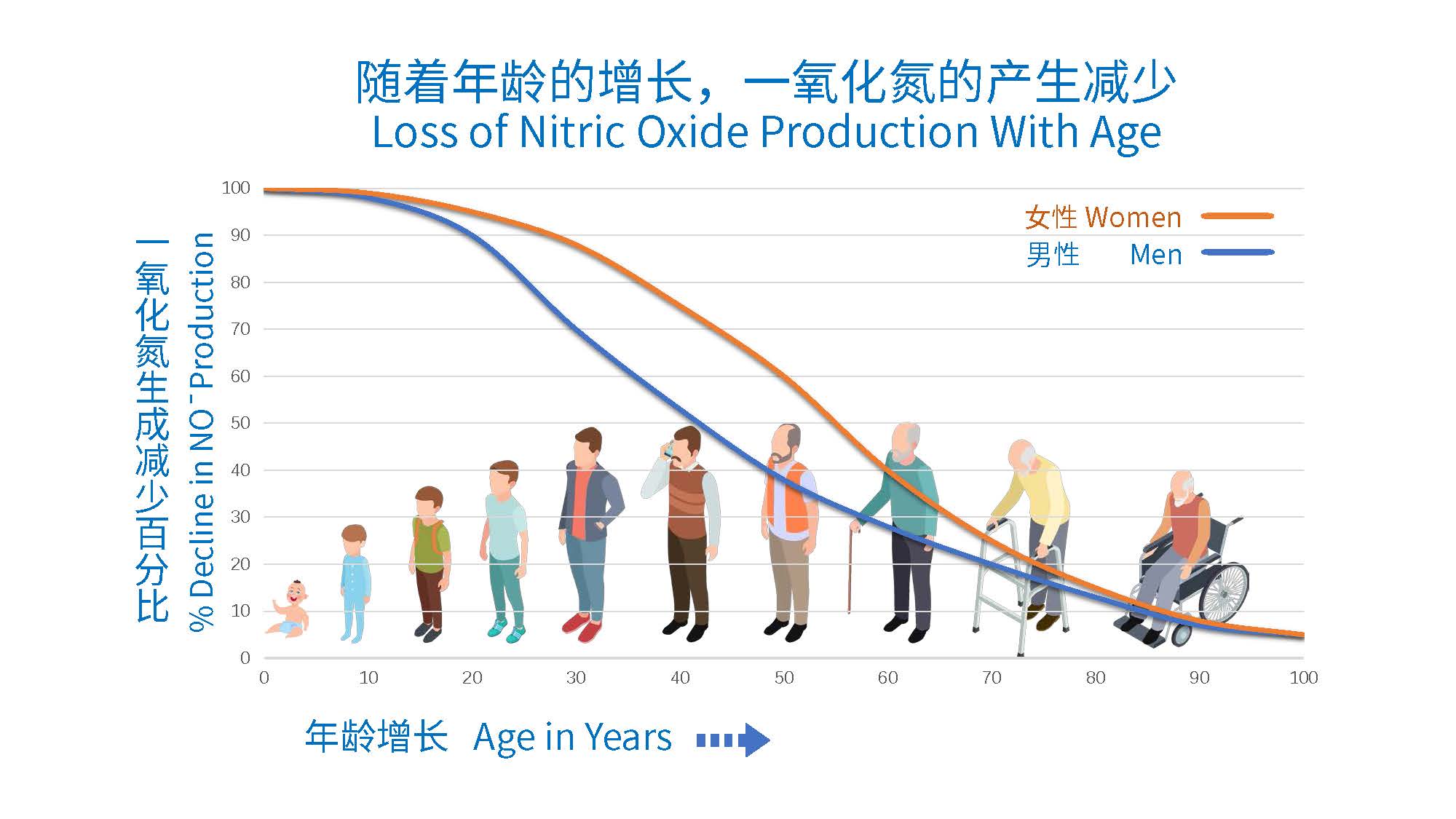 一氧化氮由人体自行生成，人在年轻时，体内一氧化氮生成含量是充足的。
      人到中年后，受生活习惯、环境的因素影响，人体一氧化氮生成能力下降，只能达到年轻时的一半水平。一氧化氮生成量的减少是导致亚健康和慢性病的前提条件。促使人体恢复一氧化氮生成能力是维持人体健康和逆转慢性病的必要条件.
