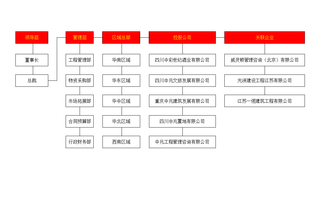 组织机构