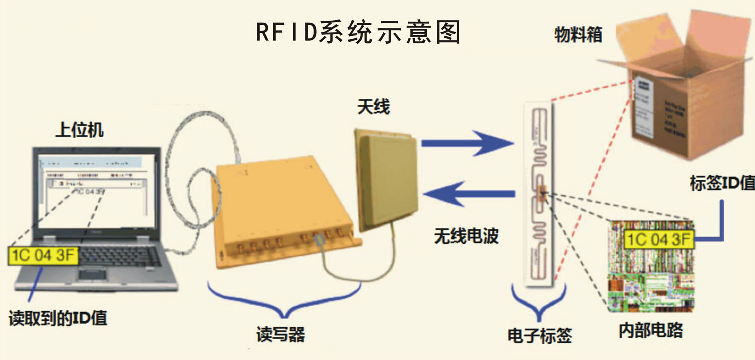 rfid标签结构示意图图片