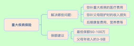 重大疾病保险2021.4.5