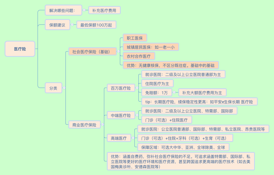 医疗险