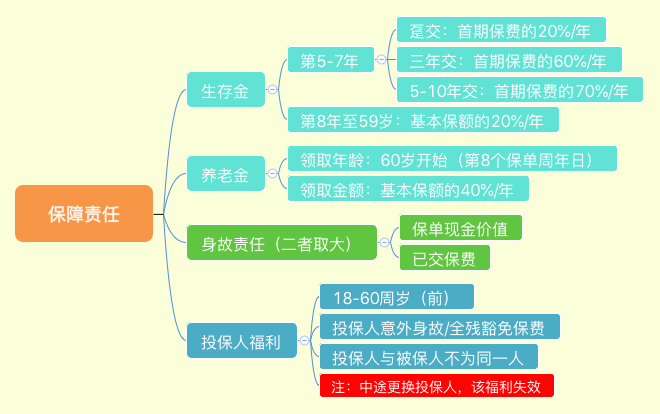 保障责任2021616