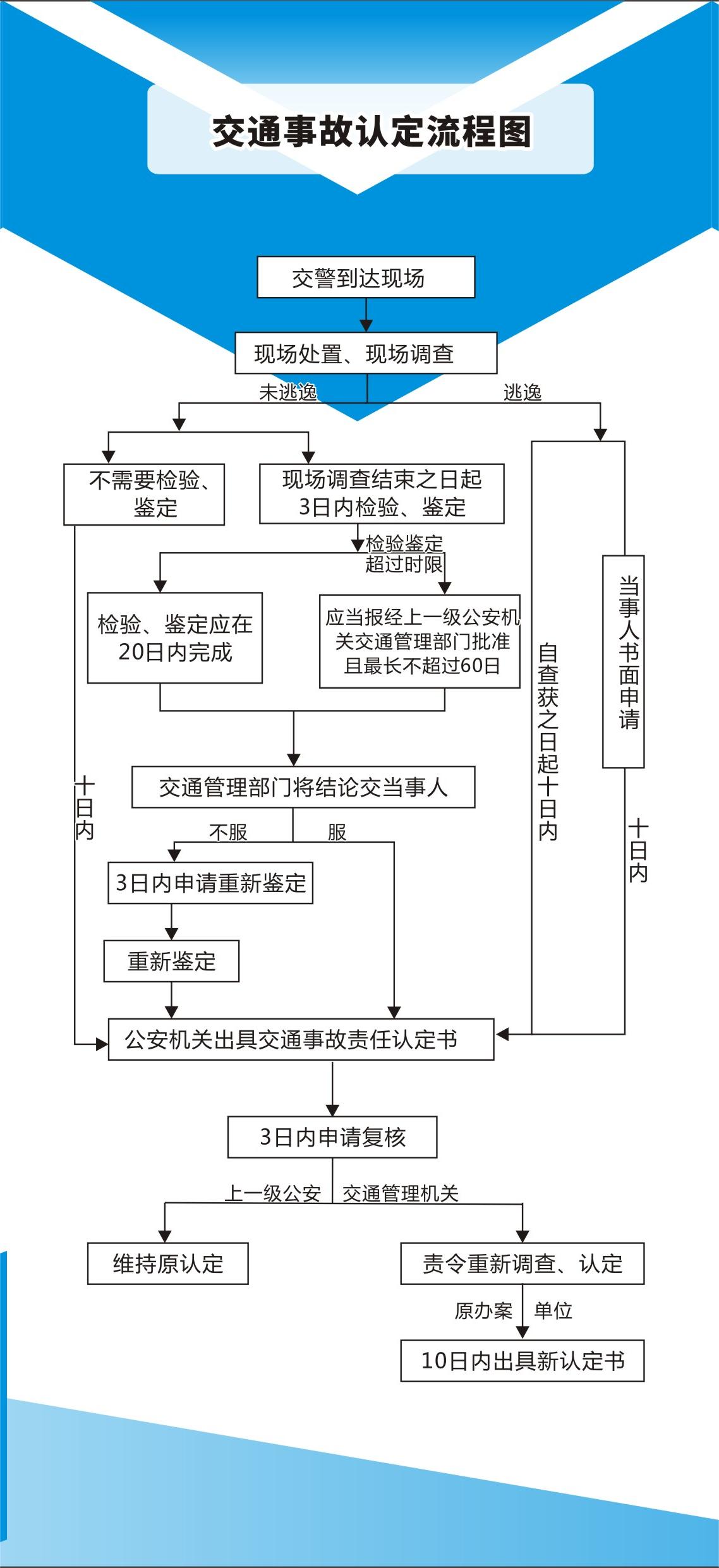 交通事故认定
