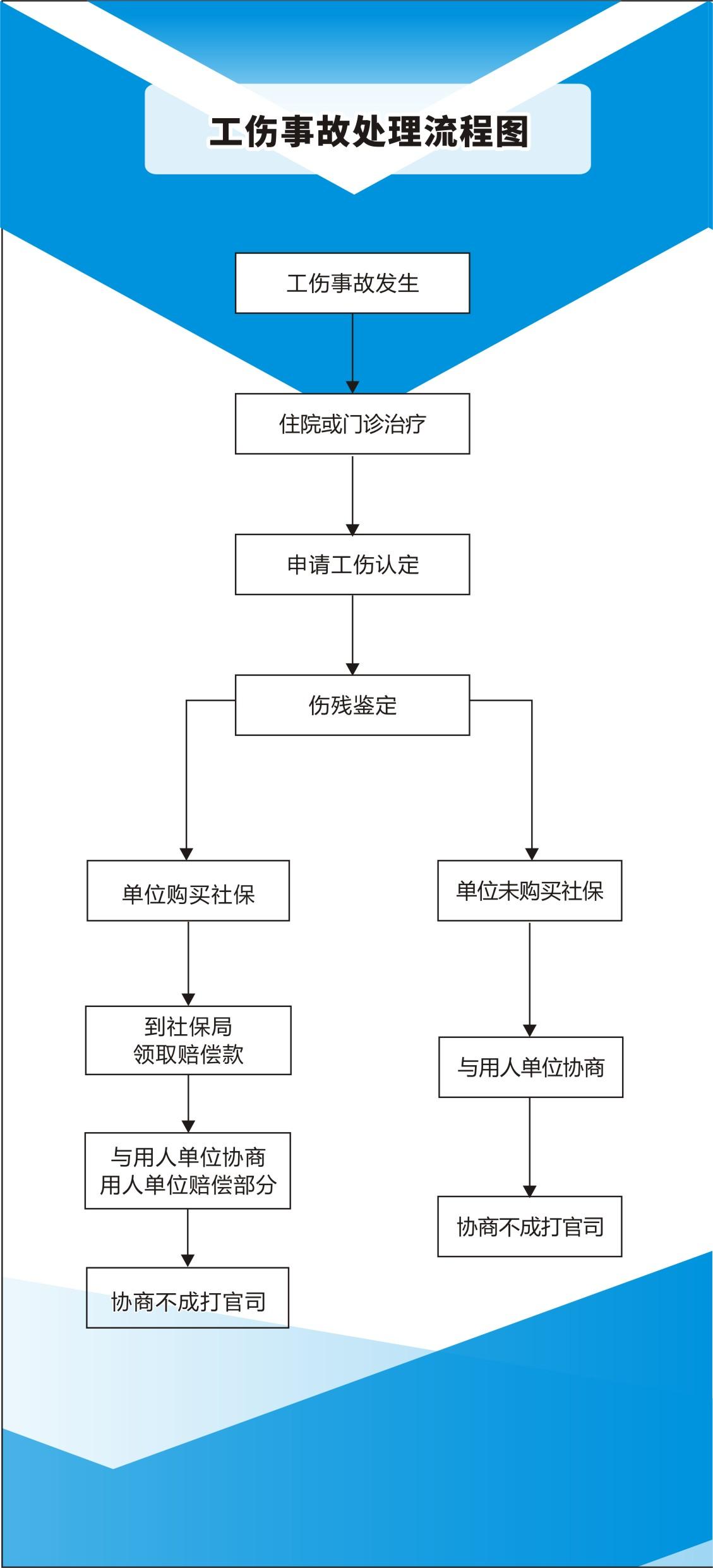 工伤事故处理流程图