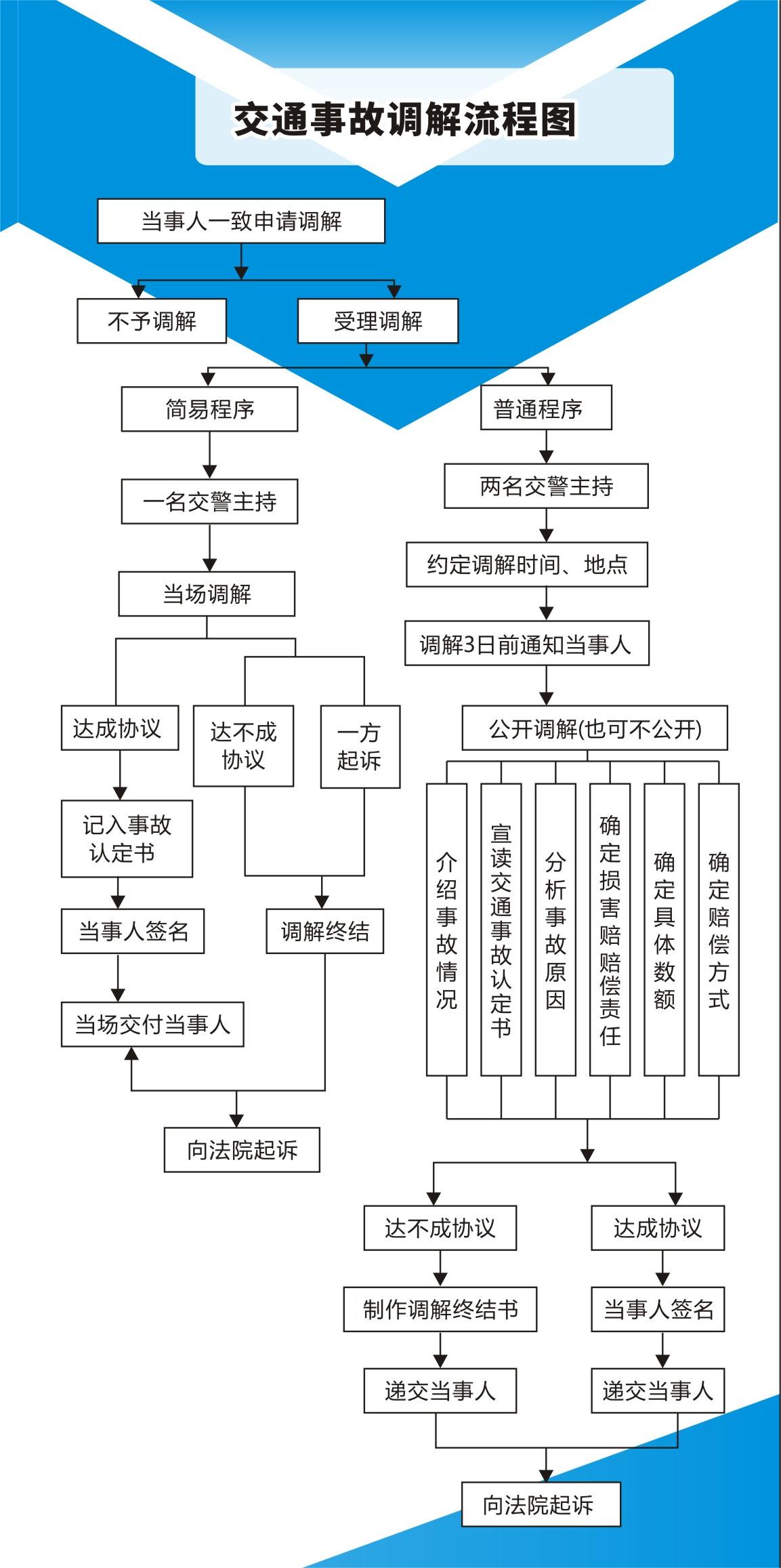 交通事故调解