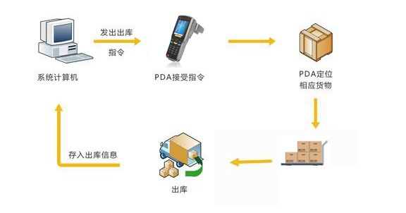 四,硬件设备选型 一份完整的仓库物资出入库rfid管理系统