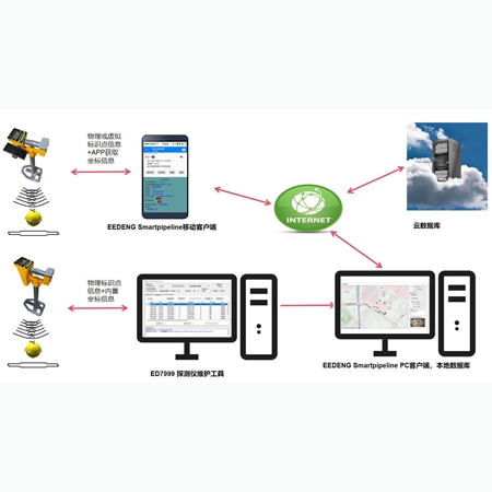 EEDENG Smartpipeline标识点管理系统