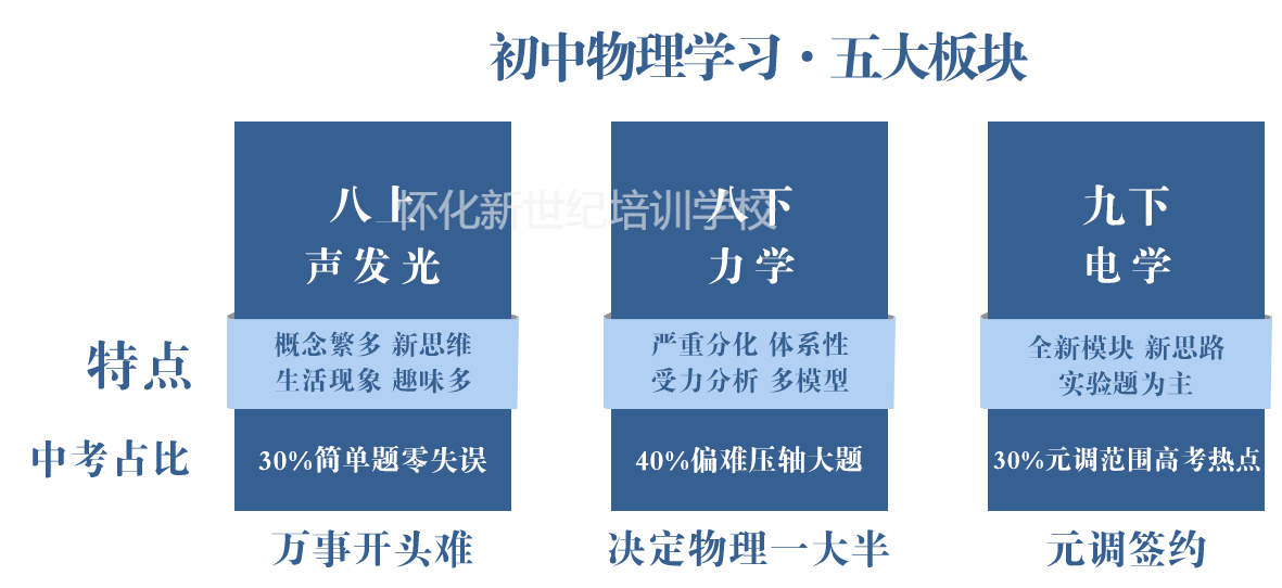 初中物理秋 怀化市新世纪培训学校