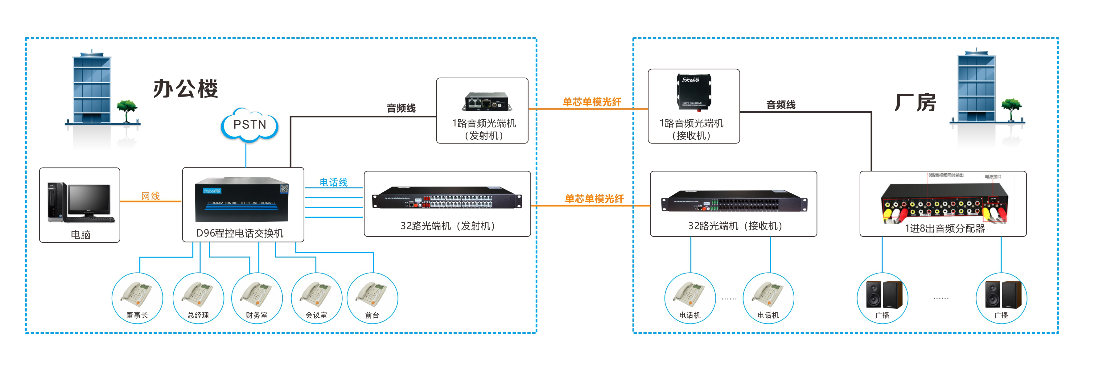 办公楼与厂房之间内部通话解决方案1