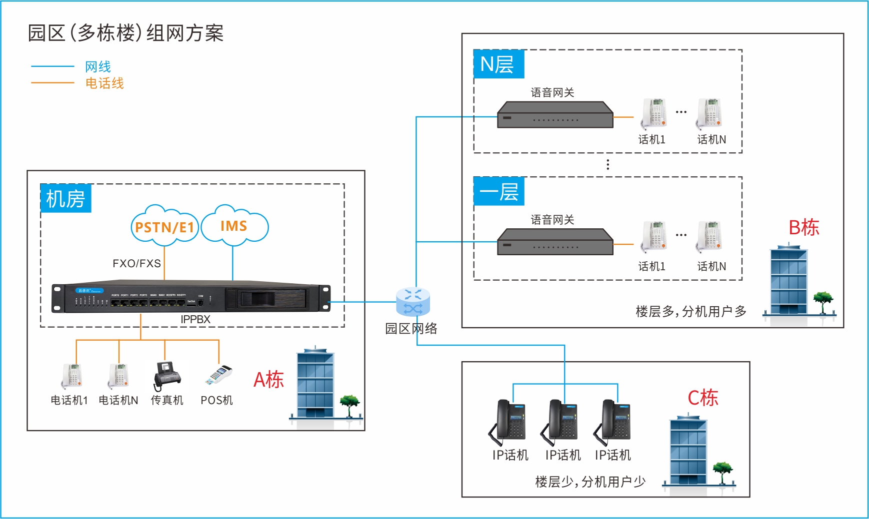 4 园区(多栋楼)搭建方案