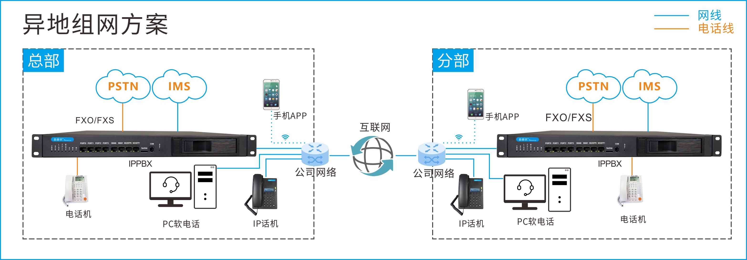 5 异地组网搭建方案