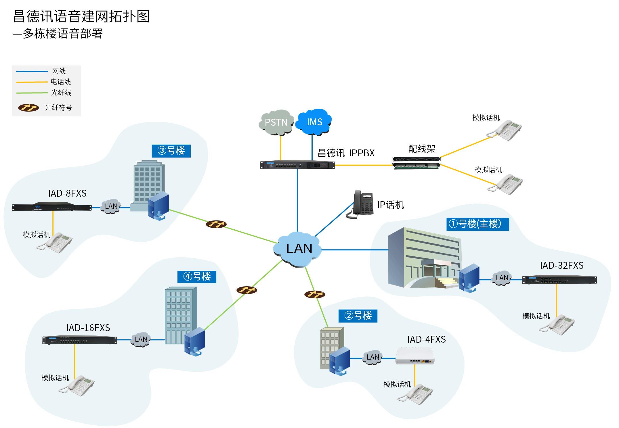 语音网关方案-多栋楼语音部署1