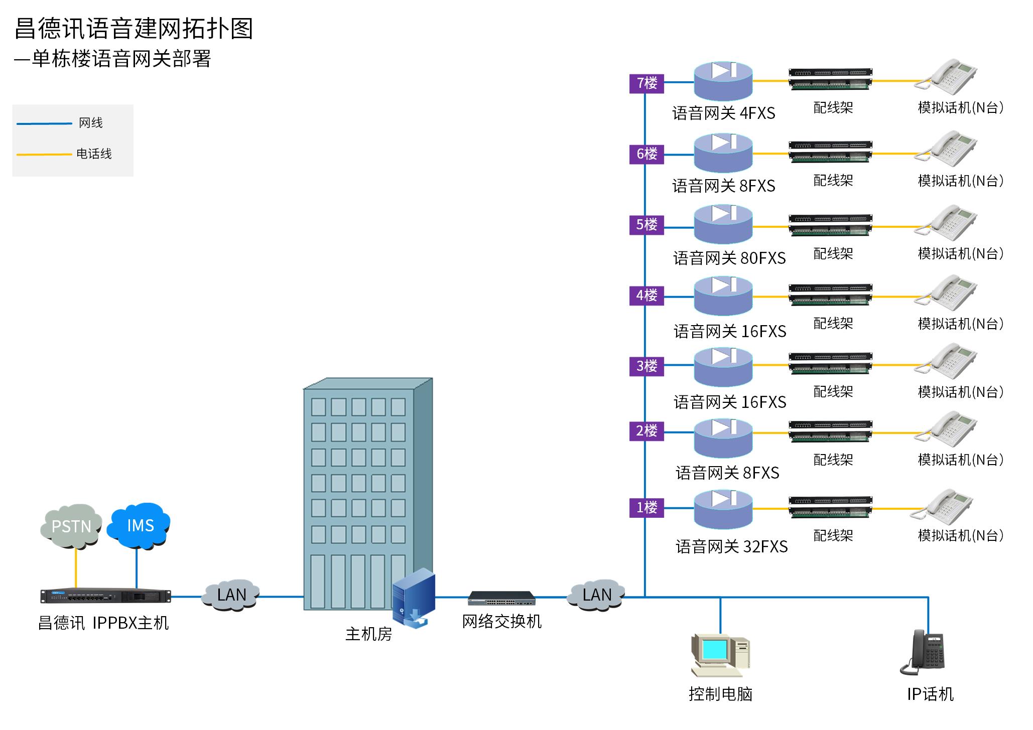 语音网关方案-单栋楼语音网关部署