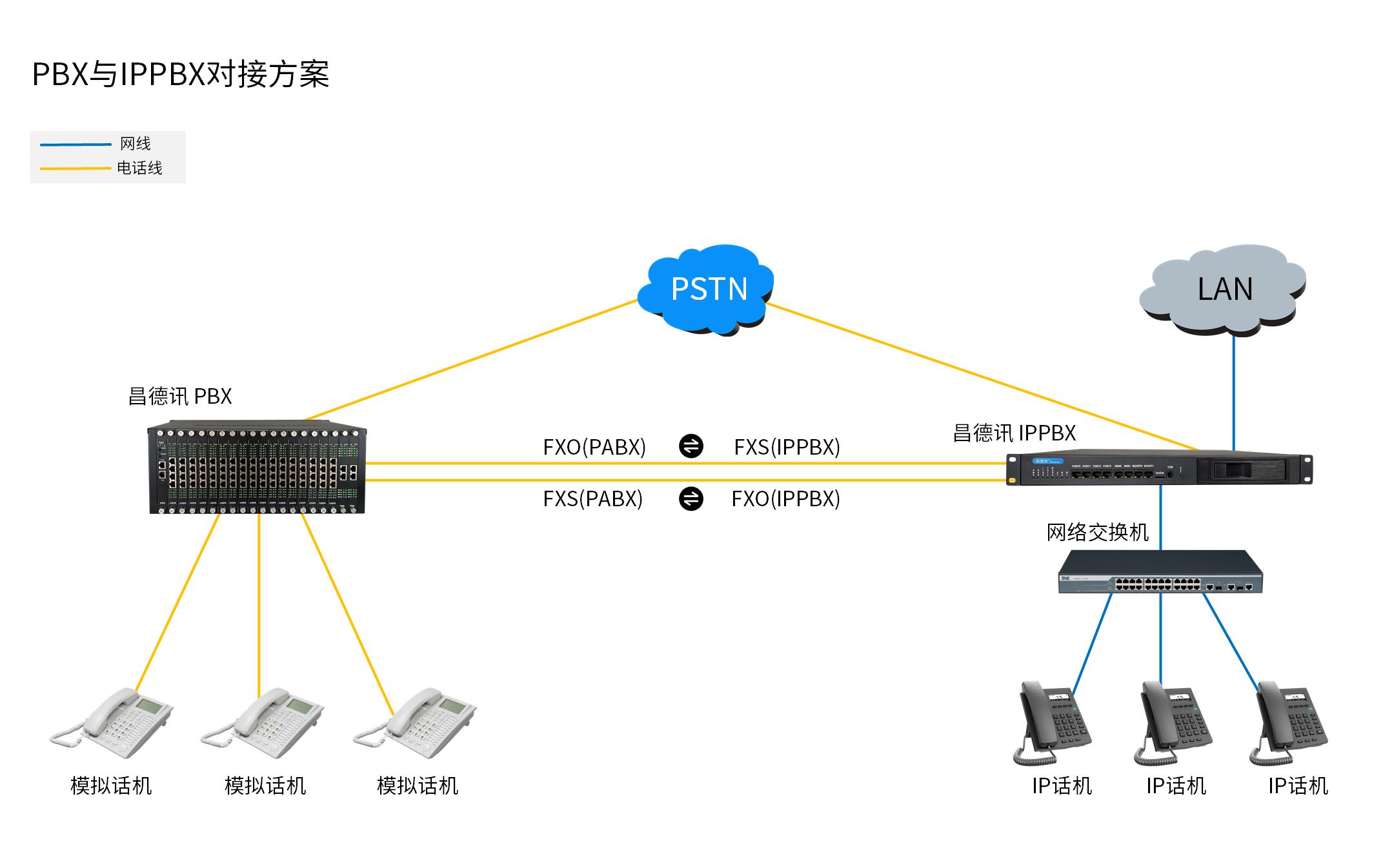 PBX与IPPBX对接方案