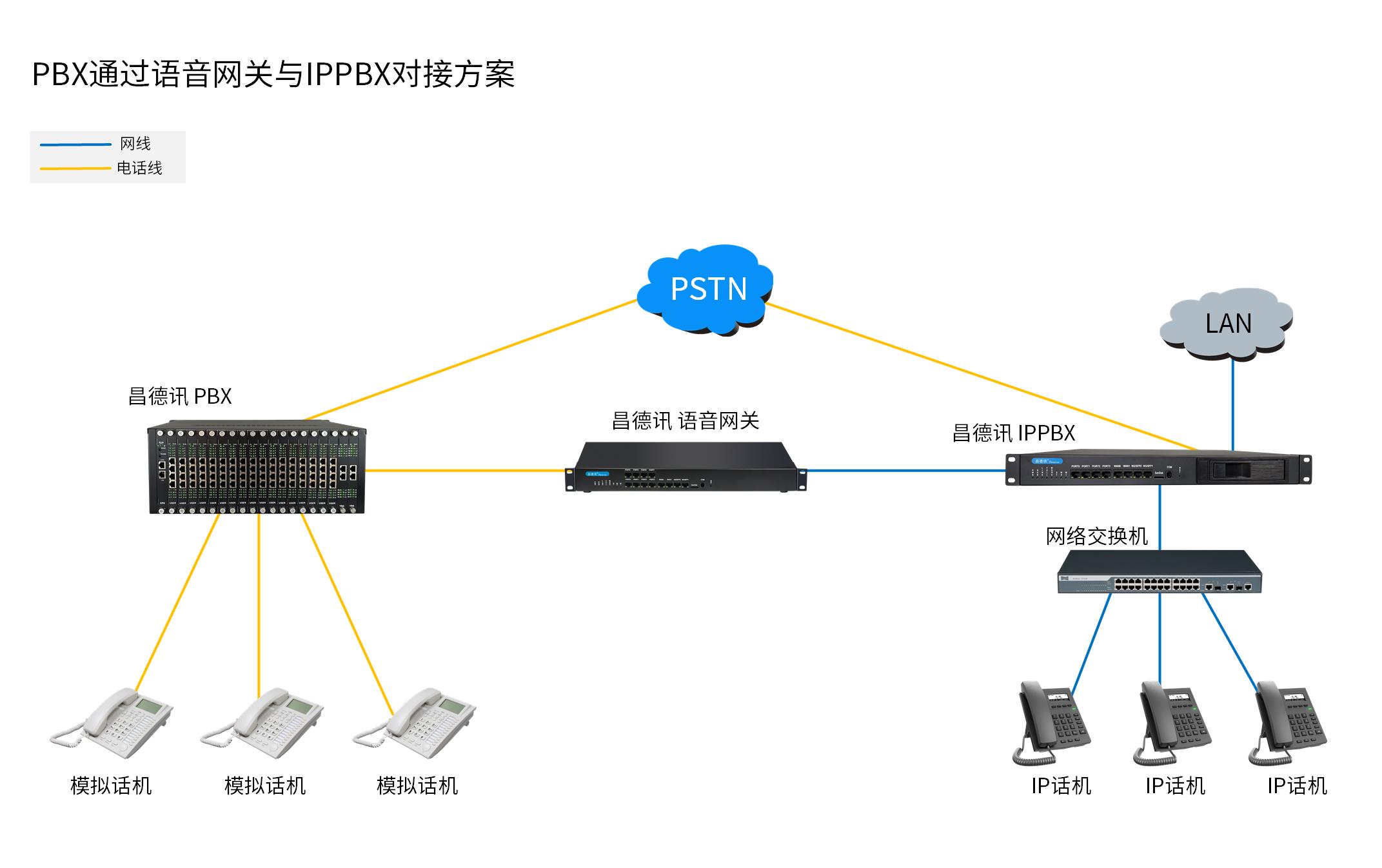 PBX通过语音网关与IPPBX对接方案