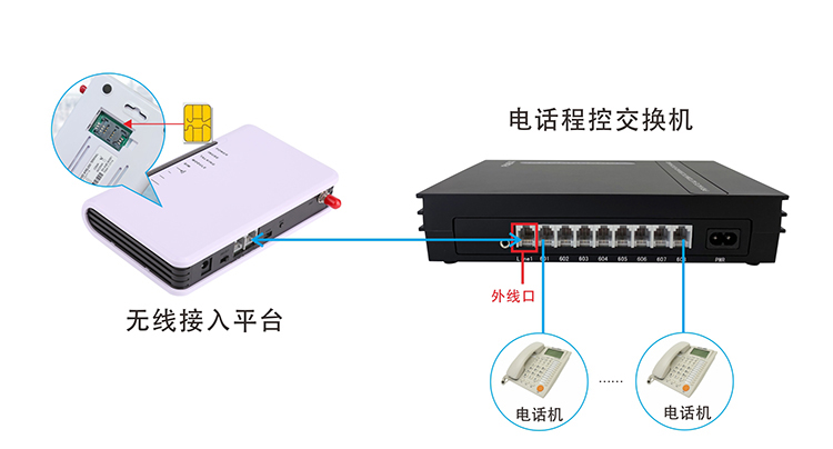 无线转有线方案