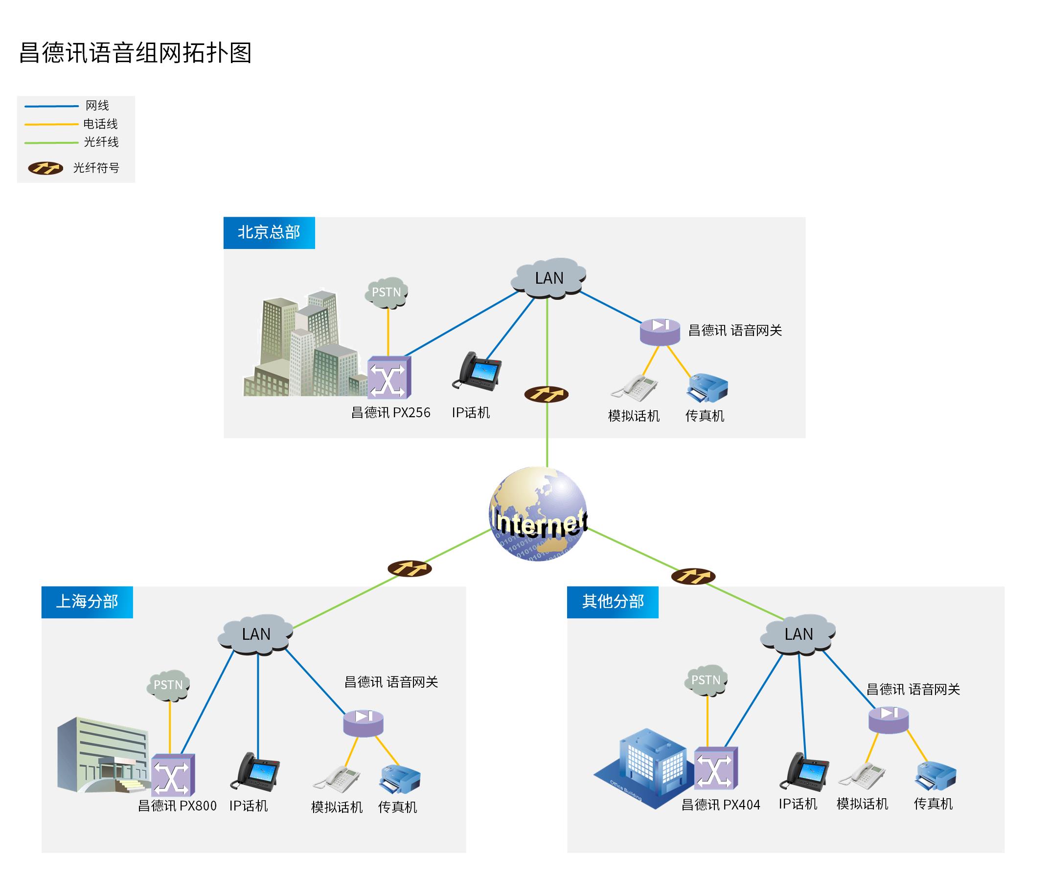 昌德讯语音组网拓扑图