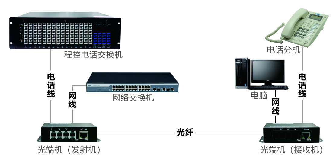 光端机方案